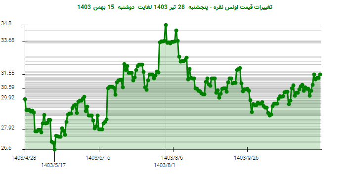تغییرات قیمت اونس نقره - پنجشنبه  28 تیر 1403 لغایت دوشنبه  15 بهمن 1403