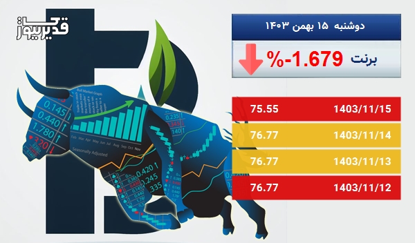 بازار جهانی برنت سرگردان در قیمت - نفت برنت به 75.55 دلار رسید