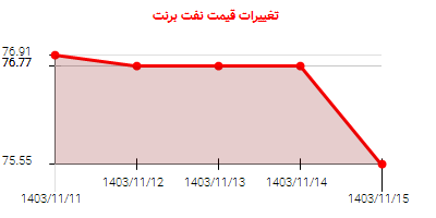 تغییرات قیمت نفت برنت