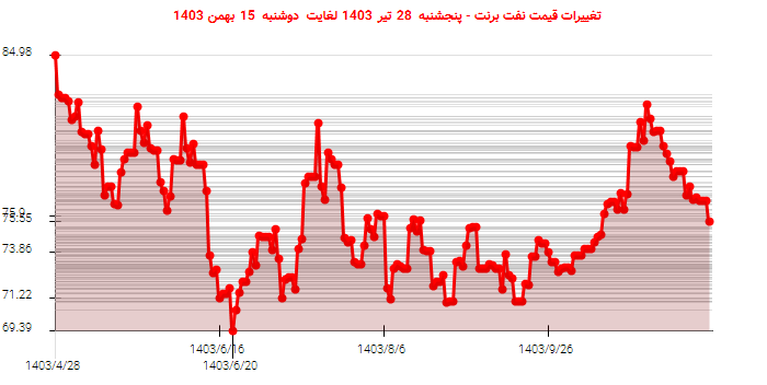 تغییرات قیمت نفت برنت - پنجشنبه  28 تیر 1403 لغایت دوشنبه  15 بهمن 1403