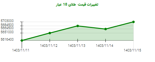 تغییرات قیمت  طلای 18 عیار