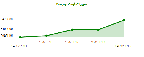 تغییرات قیمت نیم سکه