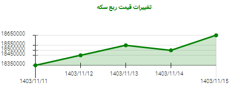 تغییرات قیمت ربع سکه