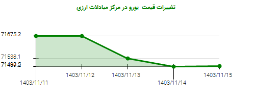 تغییرات قیمت  یورو در مرکز مبادلات ارزی