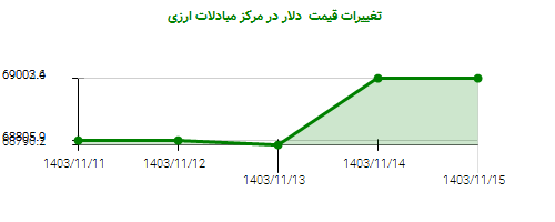 تغییرات قیمت  دلار در مرکز مبادلات ارزی