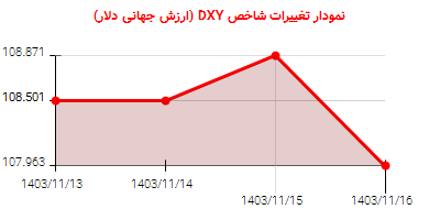 نمودار تغییرات شاخص DYX