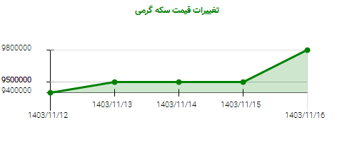 تغییرات قیمت سکه گرمی