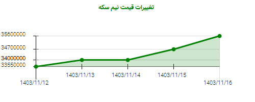 تغییرات قیمت نیم سکه