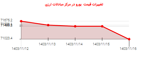 تغییرات قیمت  یورو در مرکز مبادلات ارزی