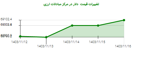 تغییرات قیمت  دلار در مرکز مبادلات ارزی