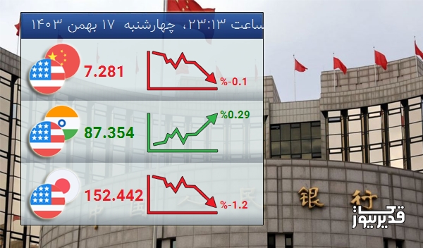 نرخ تبادل دلار آمریکا و یوان چین  امروز  -0.10 درصد کاهش را تجربه کرد - چهارشنبه  17 بهمن 1403