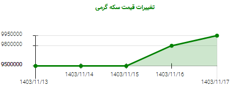 تغییرات قیمت سکه گرمی