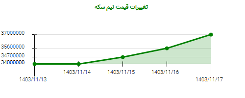 تغییرات قیمت نیم سکه