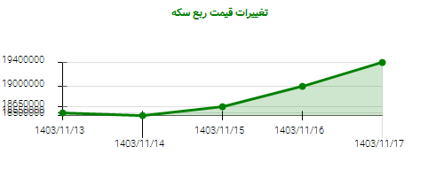 تغییرات قیمت ربع سکه