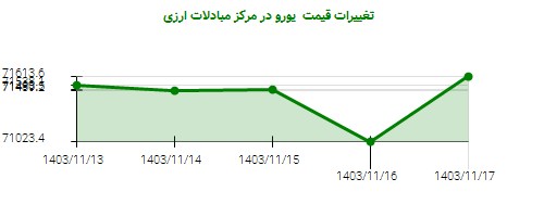 تغییرات قیمت  یورو در مرکز مبادلات ارزی