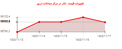 تغییرات قیمت  دلار در مرکز مبادلات ارزی