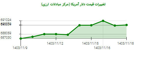 تغییرات قیمت دلار آمریکا (مرکز مبادلات ارزی)