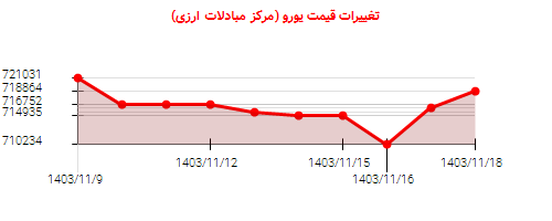 تغییرات قیمت یورو (مرکز مبادلات ارزی)