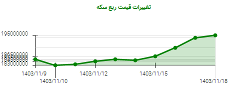 تغییرات قیمت ربع سکه