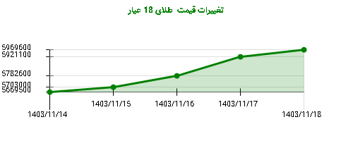 تغییرات قیمت  طلای 18 عیار