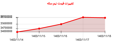 تغییرات قیمت نیم سکه