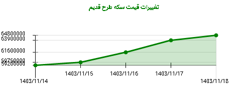 تغییرات قیمت سکه طرح قدیم