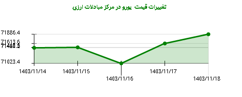 تغییرات قیمت  یورو در مرکز مبادلات ارزی