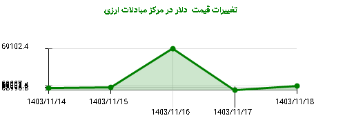 تغییرات قیمت  دلار در مرکز مبادلات ارزی