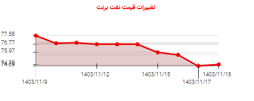 تغییرات قیمت نفت برنت