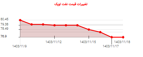 تغییرات قیمت نفت اوپک