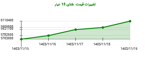 تغییرات قیمت  طلای 18 عیار