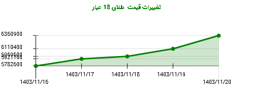 تغییرات قیمت  طلای 18 عیار