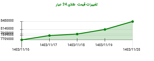 تغییرات قیمت  طلای 24 عیار