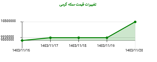 تغییرات قیمت سکه گرمی