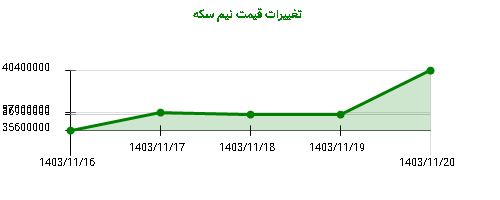 تغییرات قیمت نیم سکه