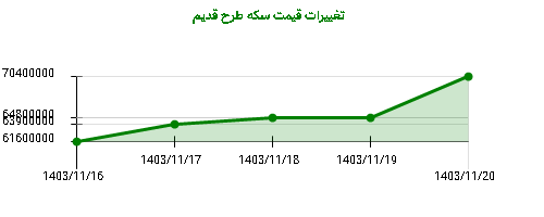 تغییرات قیمت سکه طرح قدیم