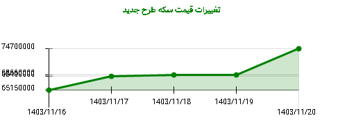 تغییرات قیمت سکه طرح جدید