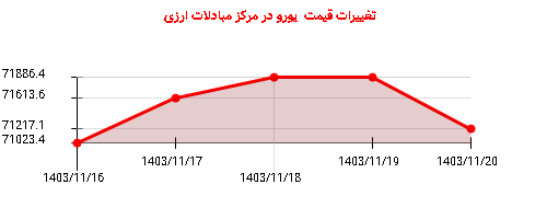 تغییرات قیمت  یورو در مرکز مبادلات ارزی