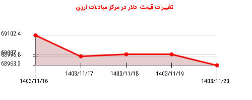 تغییرات قیمت  دلار در مرکز مبادلات ارزی