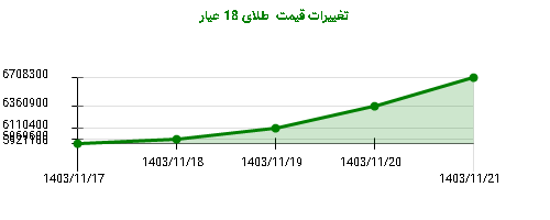 تغییرات قیمت  طلای 18 عیار