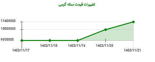 تغییرات قیمت سکه گرمی