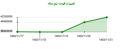 تغییرات قیمت نیم سکه