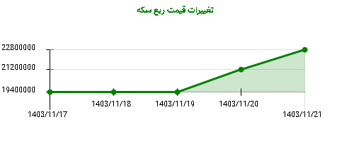 تغییرات قیمت ربع سکه