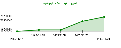 تغییرات قیمت سکه طرح قدیم