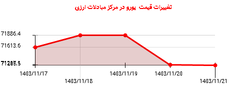 تغییرات قیمت  یورو در مرکز مبادلات ارزی