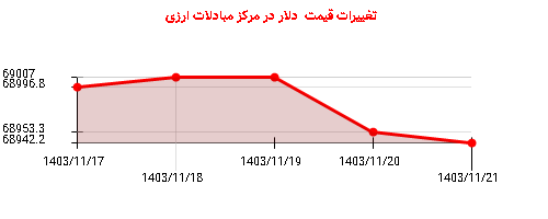 تغییرات قیمت  دلار در مرکز مبادلات ارزی