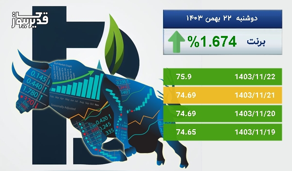 بازار جهانی برنت سرگردان در قیمت - نفت برنت به 75.9 دلار رسید