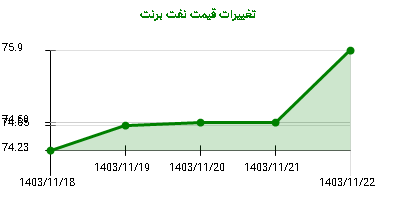 تغییرات قیمت نفت برنت