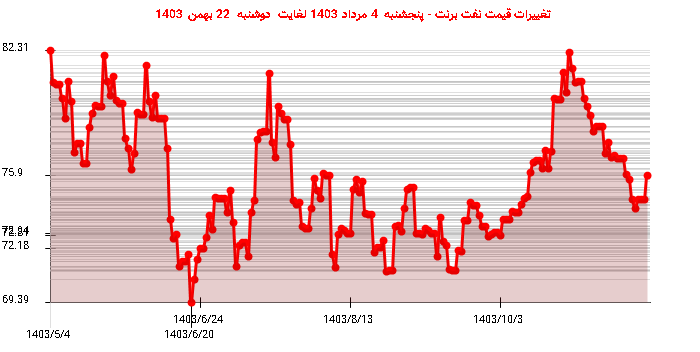 تغییرات قیمت نفت برنت - پنجشنبه  4 مرداد 1403 لغایت دوشنبه  22 بهمن 1403