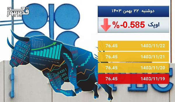 توفان در بازار جهانی اوپک - نفت اوپک به 76.45 دلار رسید